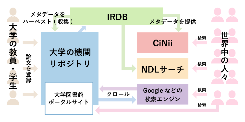 機関リポジトリの仕組み