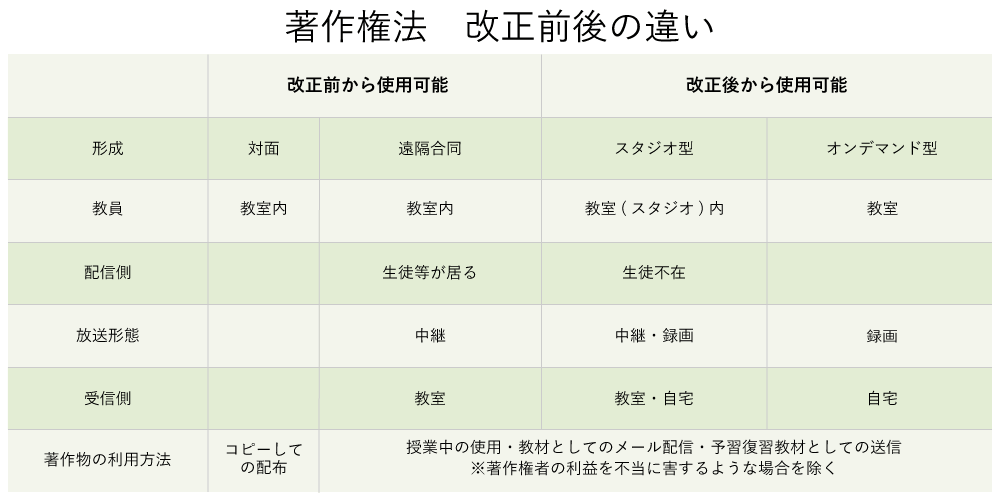 改正によって使用可能になるケース